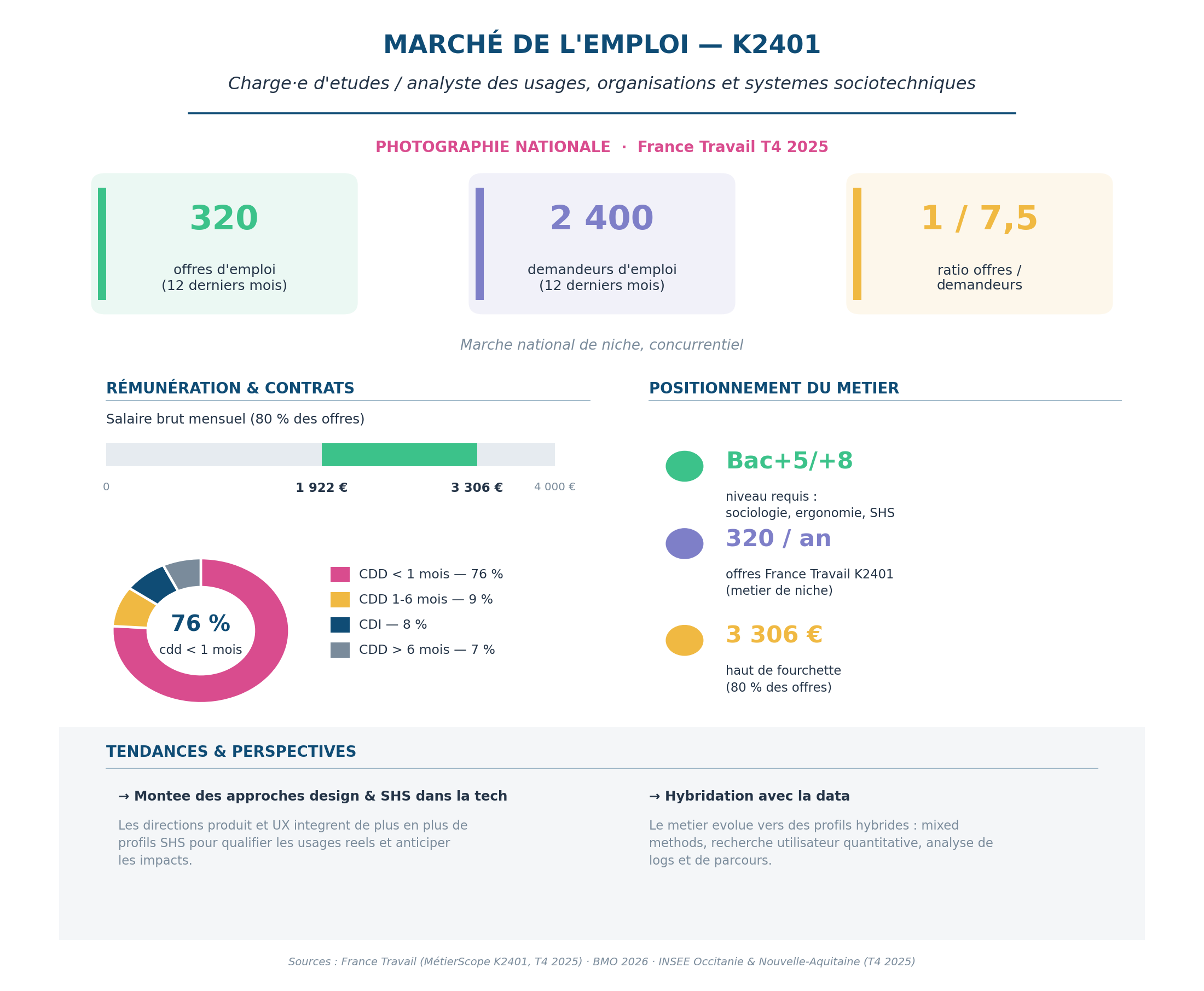 Infographie marché de l'emploi K2401 — ANALYSTE DES USAGES & SYSTÈMES SOCIOTECHNIQUES