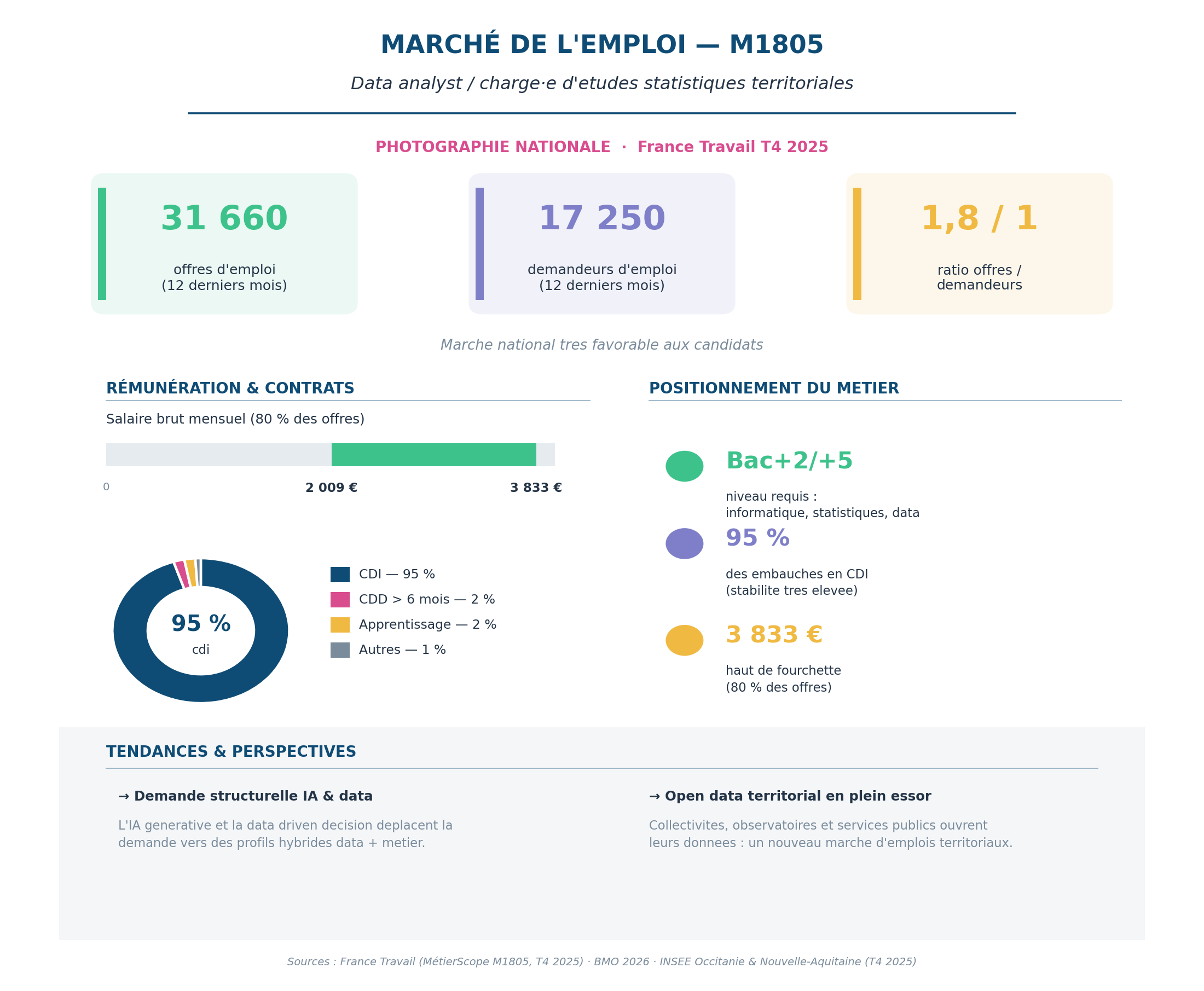 Infographie marché de l'emploi M1805 — DATA ANALYST & ÉTUDES STATISTIQUES