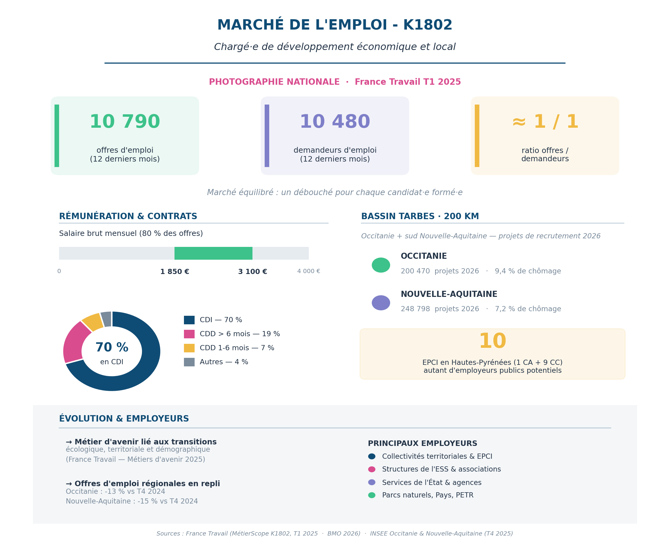 Infographie marché de l'emploi K1802 — DÉVELOPPEMENT ÉCONOMIQUE & LOCAL