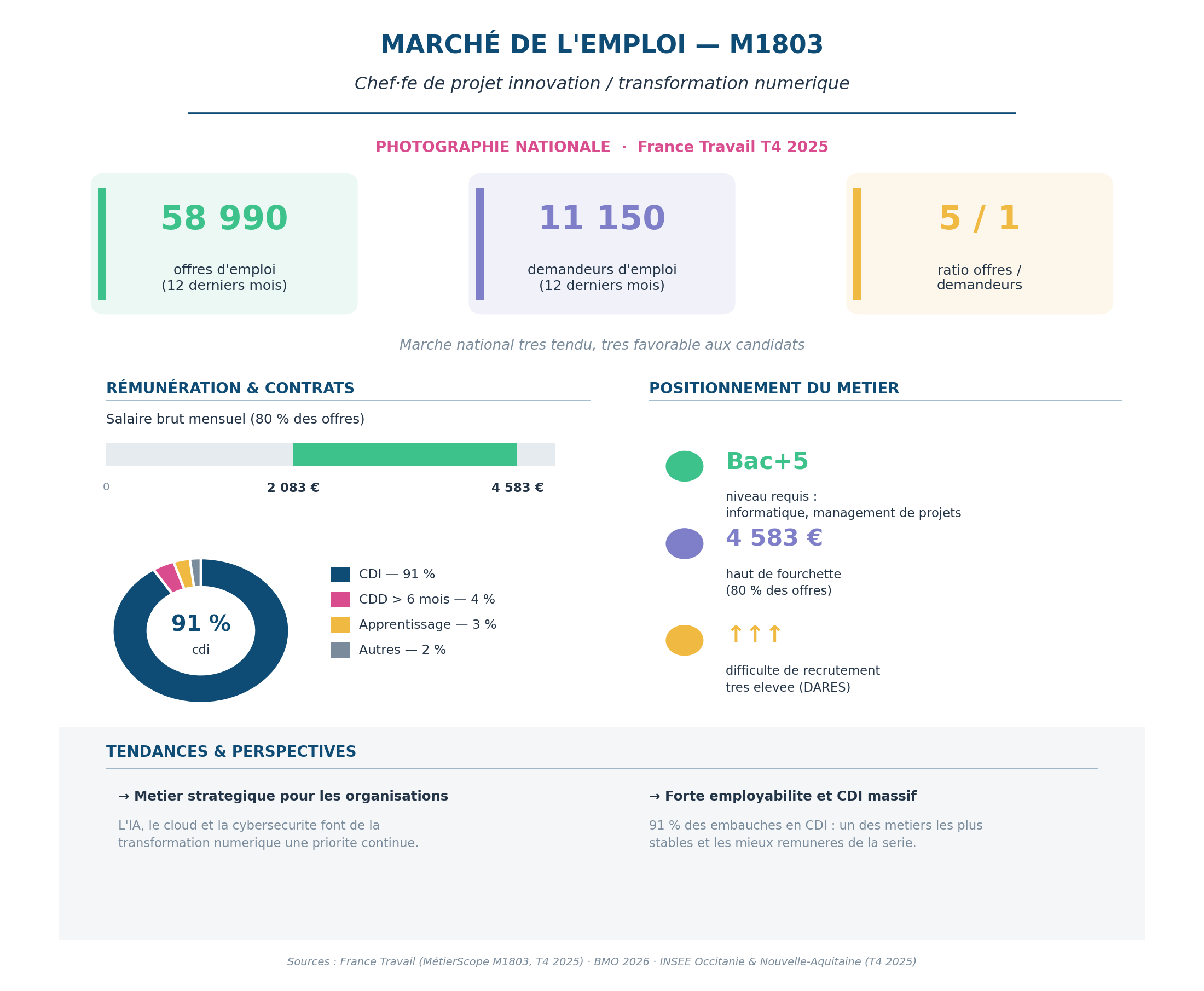 Infographie marché de l'emploi M1803 — INNOVATION & TRANSFORMATION NUMÉRIQUE