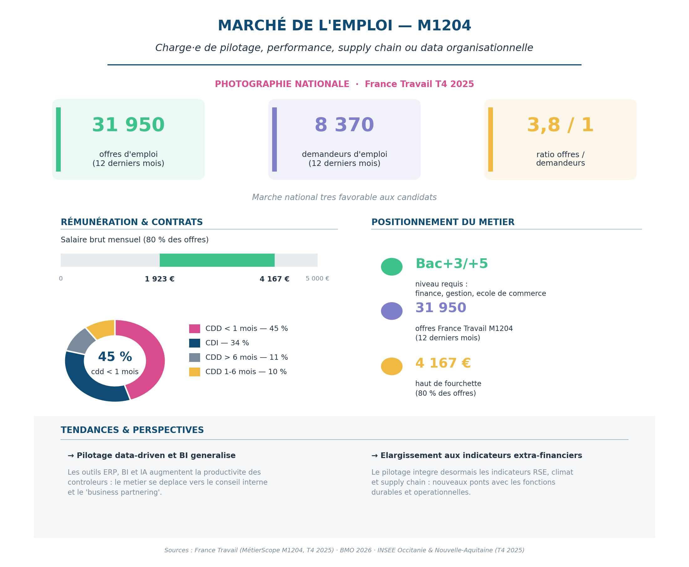 Infographie marché de l'emploi M1204 — PILOTAGE, PERFORMANCE, SUPPLY CHAIN & DATA ORGANISATIONNELLE